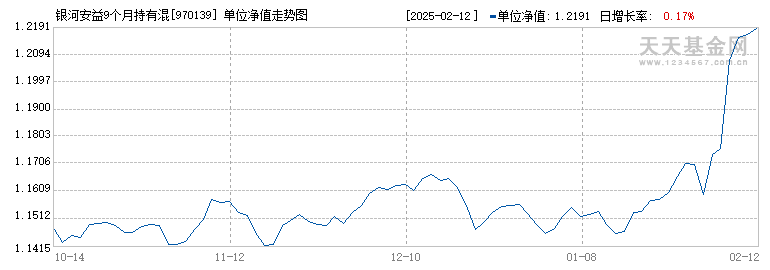 银河安益9个月持有混合(FOF)C(970139)历史净值