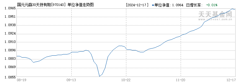 国元元赢30天持有期债券A(970140)历史净值