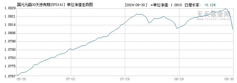 国元元赢30天持有期债券C(970141)历史净值