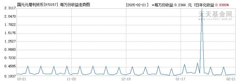 国元元增利货币(970157)历史净值