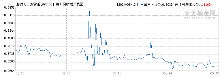 湘财天天盈货币(970163)历史净值