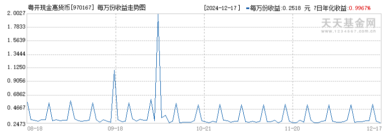 粤开现金惠货币(970167)历史净值