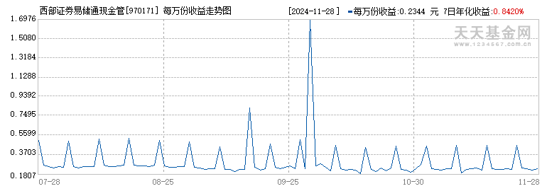 西部证券易储通现金管理(970171)历史净值