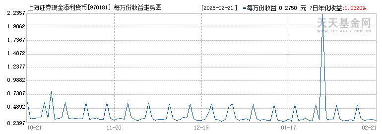 上海证券现金添利货币(970181)历史净值