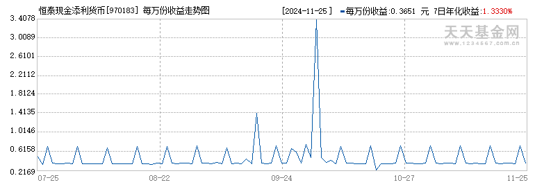 恒泰现金添利货币(970183)历史净值