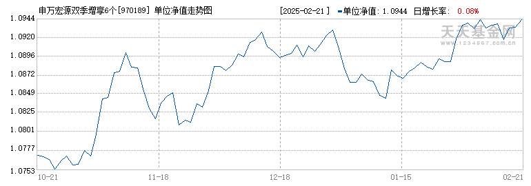 申万宏源双季增享6个月债券B(970189)历史净值