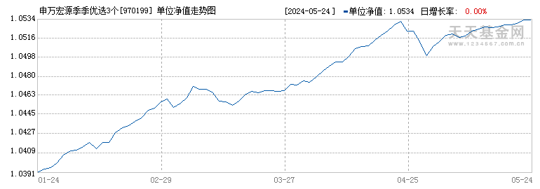 申万宏源季季优选3个月滚动持有债券C(970199)历史净值