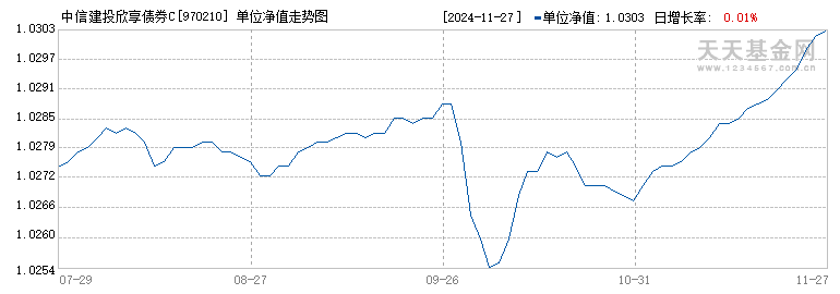 中信建投欣享债券C(970210)历史净值