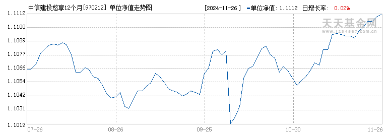 中信建投悠享12个月持有期债券C(970212)历史净值