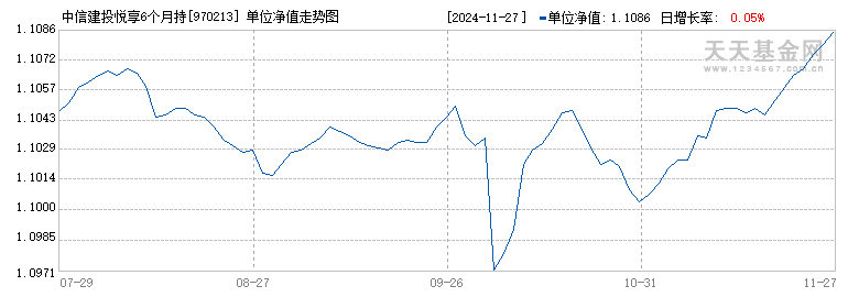 中信建投悦享6个月持有期债券A(970213)历史净值