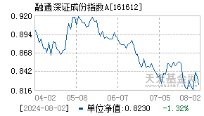 161612基金,融通深证成份指数基金净值|走势图