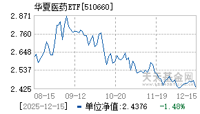 510660基金,上证医药卫生ETF基金净值|走势图