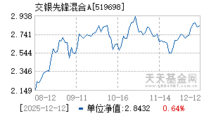 519698基金,交银先锋基金净值|走势图