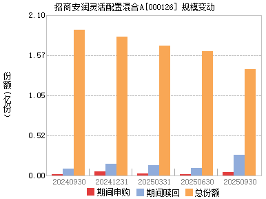 招商安润保本混合(000126)主页_天天基金网