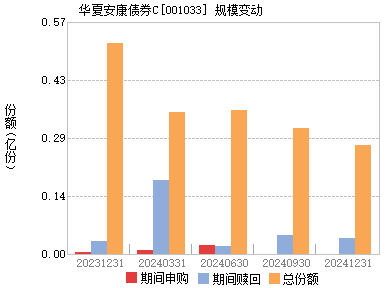 华夏安康优选债券C(001033)主页_天天基金网