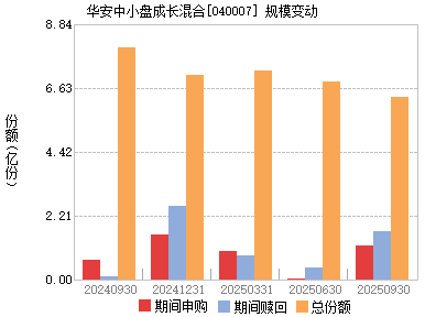 华安中小盘(040007)主页_天天基金网