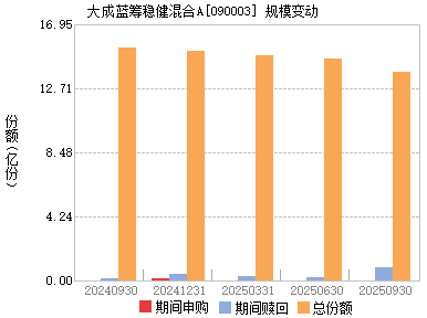 大成蓝筹稳健(090003)主页_天天基金网