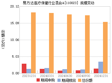 易方达医疗保健行业(110023)主页_天天基金网