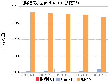 鹏华普天收益(160603)主页_天天基金网
