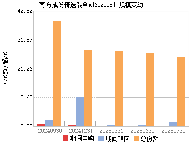 南方成份精选(202005)主页_天天基金网
