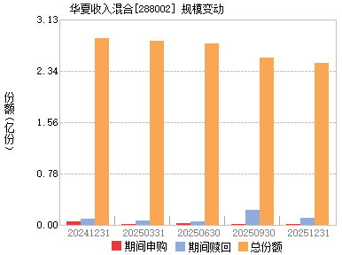 收入证明_华夏收入股票288002
