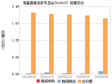 海富通精选二号(519015)主页_天天基金网