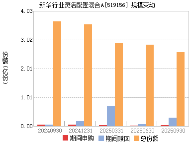 新华行业灵活配置( 519156 )主页_天天基金网