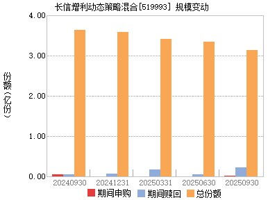 长信增利动态策略(519993)主页_天天基金网