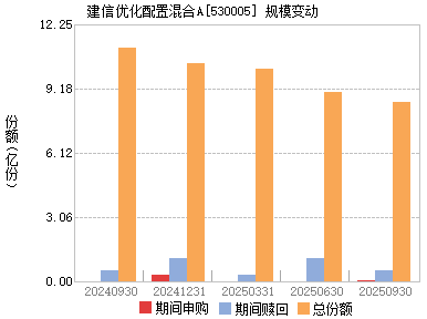 建信优化配置(530005)主页_天天基金网