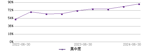 基金经理成雨轩的档案