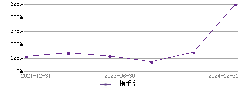 基金经理熊哲颖的档案