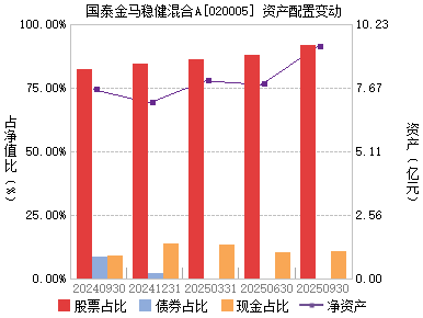 国泰金马稳健(020005)主页_天天基金网