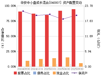 华安中小盘(040007)主页_天天基金网