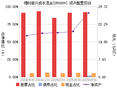 博时新兴成长(050009)主页_天天基金网
