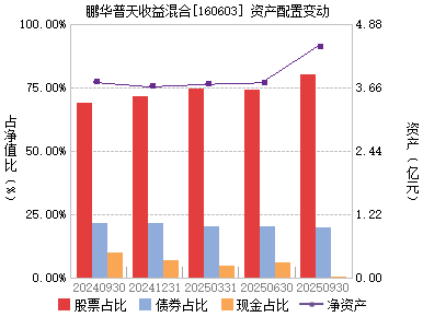鹏华普天收益(160603)主页_天天基金网