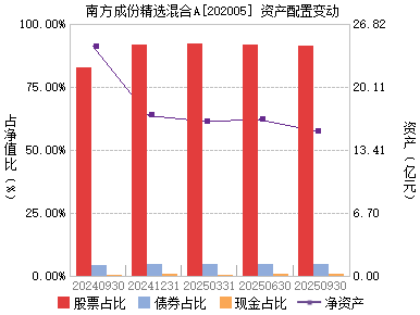 南方成份精选(202005)主页_天天基金网
