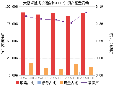 大摩卓越成长(233007)主页_天天基金网