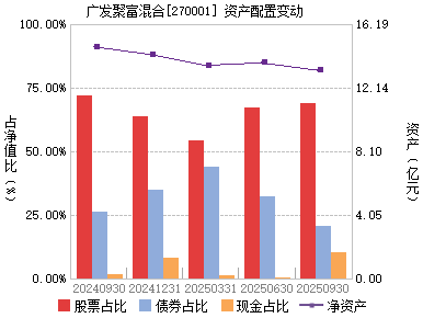 广发聚富(270001)主页_天天基金网