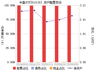 易方达上证中盘ETF(510130)主页_天天基金网
