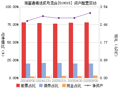 海富通精选二号(519015)主页_天天基金网