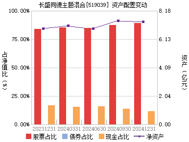 长盛同德主题增长(519039)主页_天天基金网