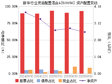新华行业灵活配置( 519156 )主页_天天基金网