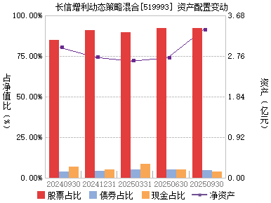 长信增利动态策略(519993)主页_天天基金网
