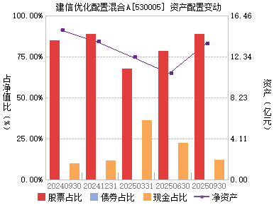 建信优化配置(530005)主页_天天基金网