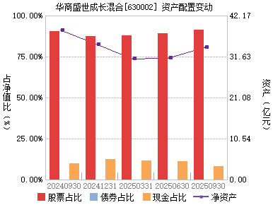 华商盛世成长(630002)主页_天天基金网