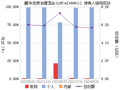 鹏华优质治理混合(lof(160611)基金净值_估值_行情走势—天天基金网