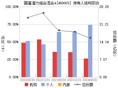 国富潜力组合混合a(450003)基金净值_估值_行情走势—天天基金网