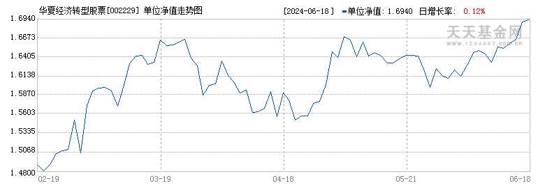 华夏经济转型股票(002229)历史净值