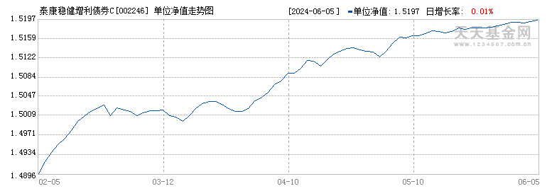 泰康稳健增利债券C(002246)历史净值