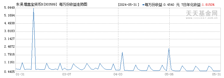 东吴增鑫宝货币B(003589)历史净值
